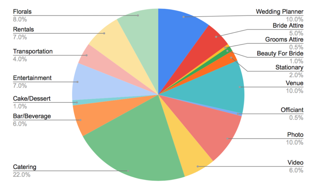 Pie Graph showing a breakdown of costs by wedding category 